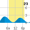 Scotland tide chart for Monday, March 23, 2026