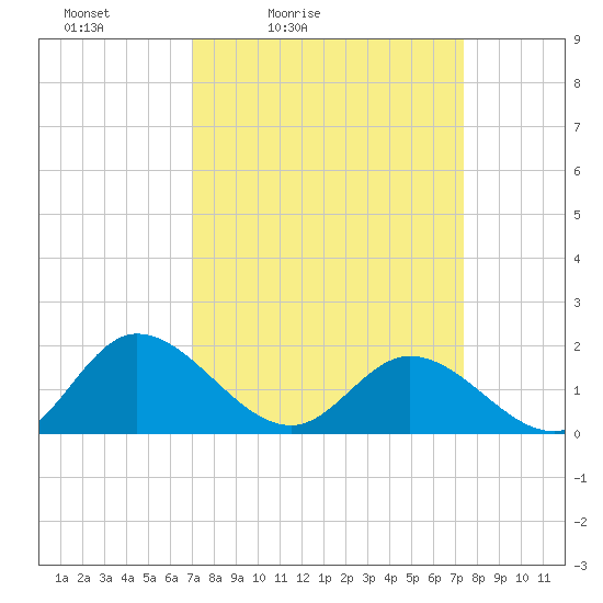 Scotland tide chart for Tuesday, March 24, 2026