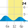 Scotland tide chart for Tuesday, March 24, 2026