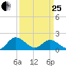 Scotland tide chart for Wednesday, March 25, 2026