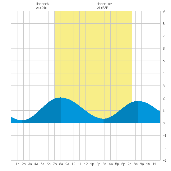 Scotland tide chart for Friday, March 27, 2026