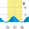 Scotland tide chart for Monday, March 2, 2026