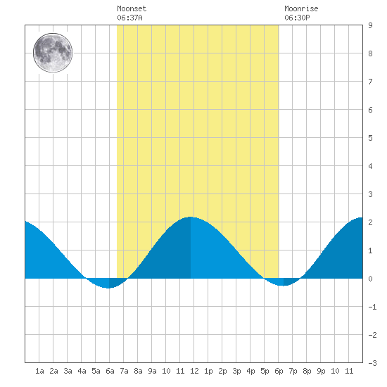 Scotland tide chart for Tuesday, March 3, 2026