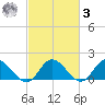Scotland tide chart for Tuesday, March 3, 2026