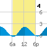 Scotland tide chart for Wednesday, March 4, 2026