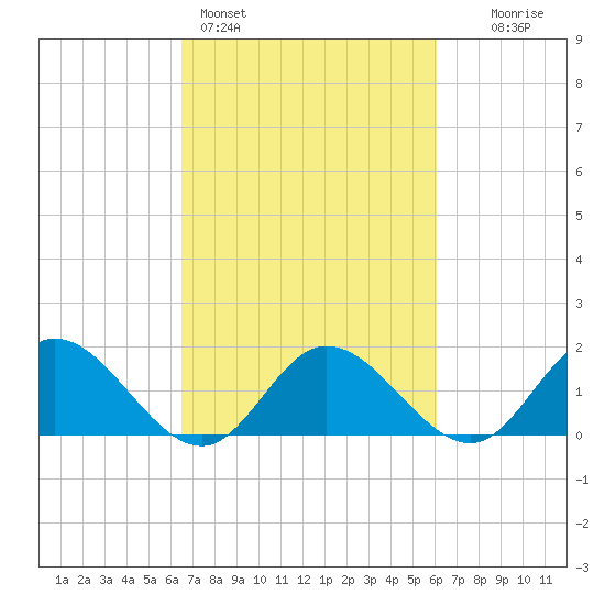 Scotland tide chart for Thursday, March 5, 2026