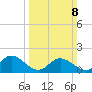 Scotland tide chart for Sunday, March 8, 2026