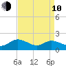 Scotland tide chart for Friday, April 10, 2026