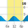 Scotland tide chart for Thursday, April 16, 2026