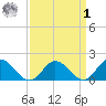 Scotland tide chart for Wednesday, April 1, 2026