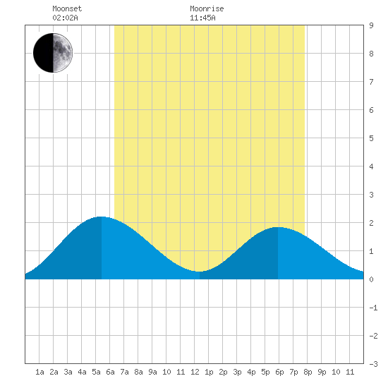 Scotland tide chart for Thursday, April 23, 2026
