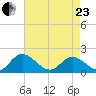 Scotland tide chart for Thursday, April 23, 2026