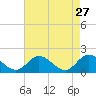 Scotland tide chart for Monday, April 27, 2026