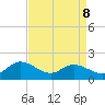 Scotland tide chart for Wednesday, April 8, 2026