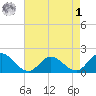 Scotland tide chart for Friday, May 1, 2026