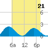 Scotland tide chart for Thursday, May 21, 2026