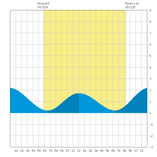 Scotland tide chart for Saturday, May 30, 2026