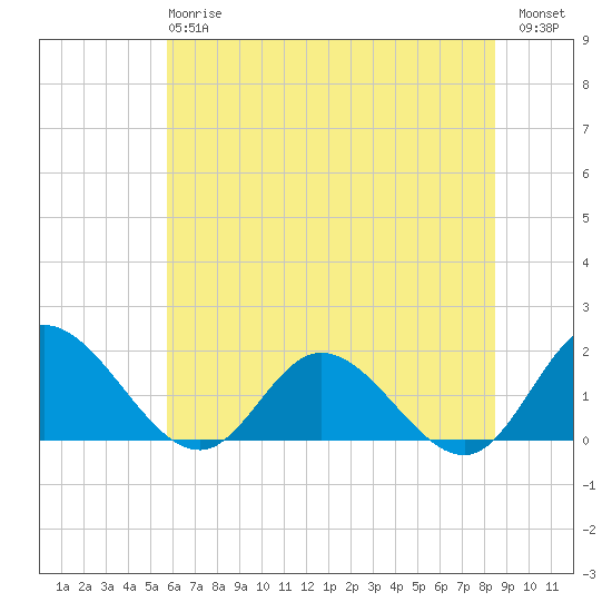 Scotland tide chart for Monday, June 15, 2026