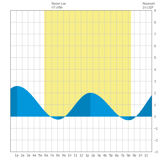 Scotland tide chart for Tuesday, June 16, 2026