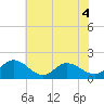 Scotland tide chart for Thursday, June 4, 2026