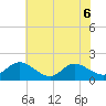Scotland tide chart for Saturday, June 6, 2026