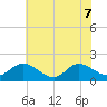 Scotland tide chart for Sunday, June 7, 2026