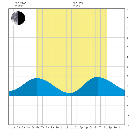 Scotland tide chart for Monday, June 8, 2026
