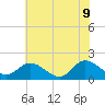 Scotland tide chart for Tuesday, June 9, 2026