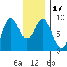 Kruzof Island tide chart for Sunday, January 17, 2021