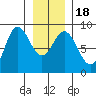 Kruzof Island tide chart for Monday, January 18, 2021