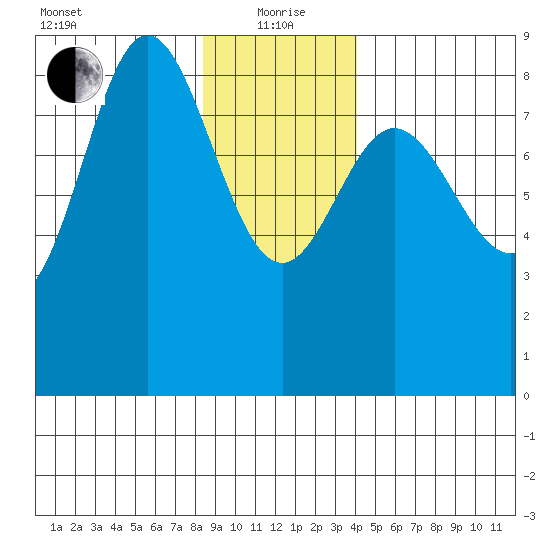 Kruzof Island tide chart for Wednesday, January 20, 2021