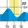 Kruzof Island tide chart for Friday, January 22, 2021
