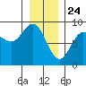 Kruzof Island tide chart for Sunday, January 24, 2021