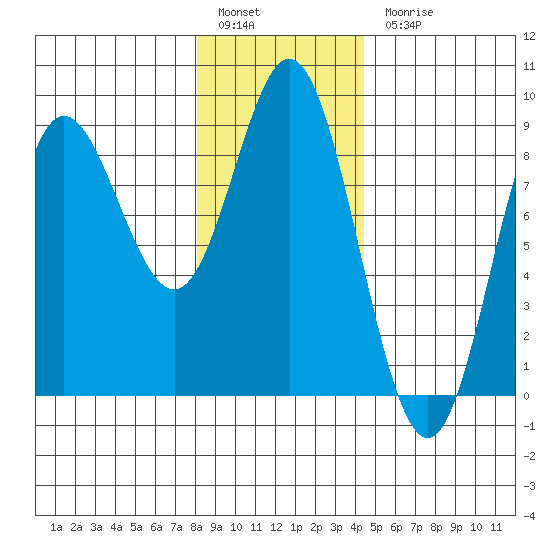 Kruzof Island tide chart for Friday, January 29, 2021