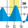 Kruzof Island tide chart for Saturday, January 30, 2021