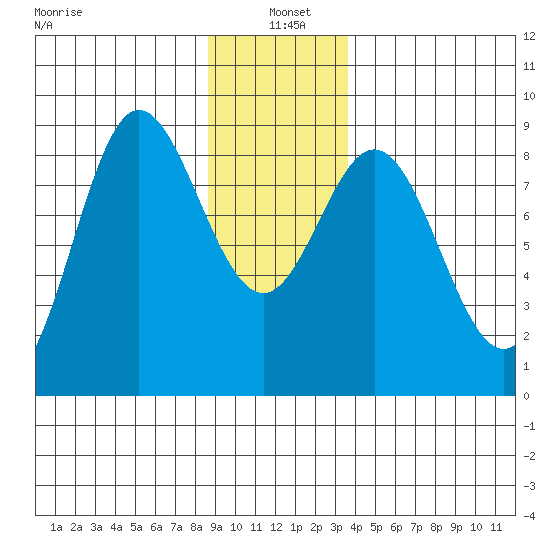 Kruzof Island tide chart for Tuesday, January 5, 2021