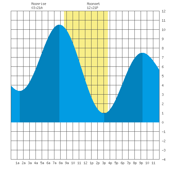 Kruzof Island tide chart for Friday, January 8, 2021