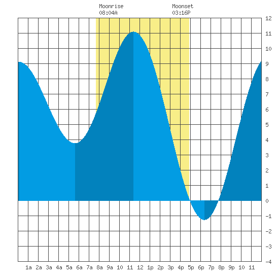Kruzof Island tide chart for Wednesday, February 10, 2021