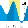 Kruzof Island tide chart for Wednesday, February 10, 2021