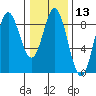 Kruzof Island tide chart for Saturday, February 13, 2021
