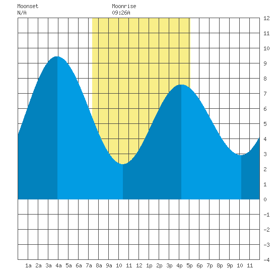 Kruzof Island tide chart for Wednesday, February 17, 2021