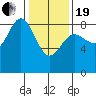 Kruzof Island tide chart for Friday, February 19, 2021
