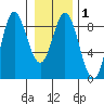 Kruzof Island tide chart for Monday, February 1, 2021