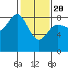 Kruzof Island tide chart for Saturday, February 20, 2021