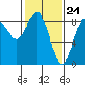 Kruzof Island tide chart for Wednesday, February 24, 2021