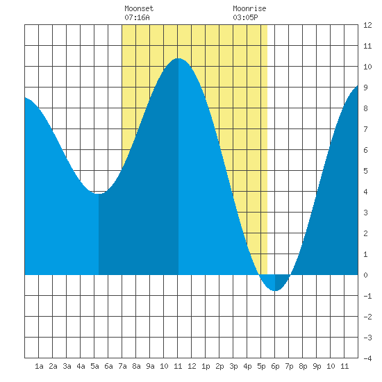 Kruzof Island tide chart for Thursday, February 25, 2021
