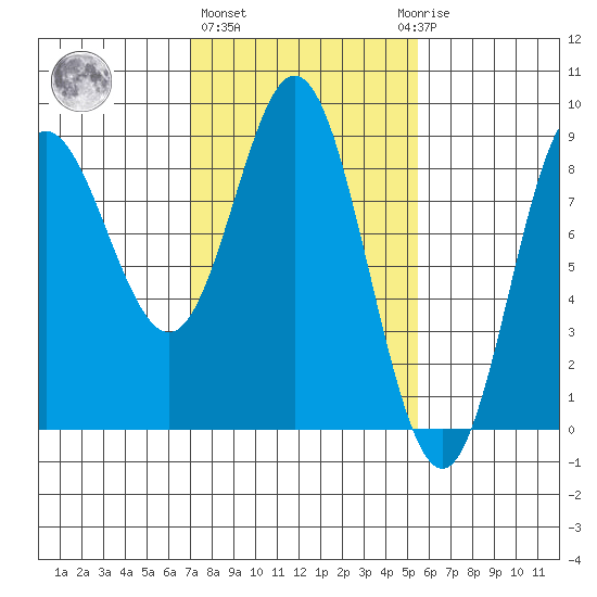 Kruzof Island tide chart for Friday, February 26, 2021