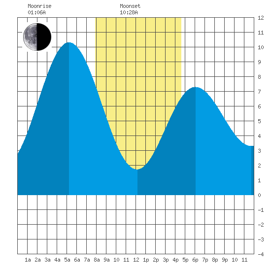 Kruzof Island tide chart for Thursday, February 4, 2021