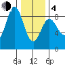 Kruzof Island tide chart for Thursday, February 4, 2021