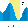 Kruzof Island tide chart for Sunday, February 7, 2021